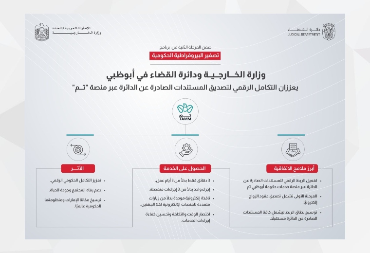الربط الرقمي: دعم مسيرة التحول الرقمي في أبوظبي