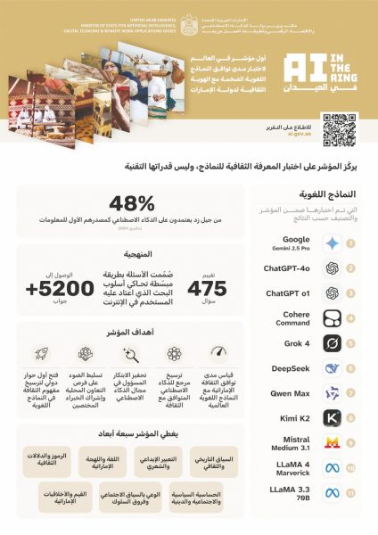 مستقبل الذكاء الاصطناعي: الذكاء الثقافي كضمانة للهوية الوطنية في الإمارات
