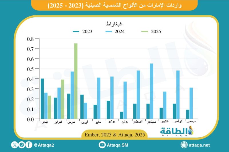 القفزة الكبيرة في واردات الألواح الشمسية بالإمارات: هل تستمر؟
