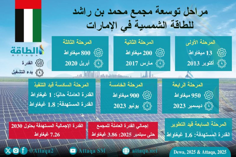 مجمع محمد بن راشد للطاقة الشمسية: قصة نجاح إماراتية